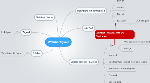 Mind Map: Wahrhaftigkeit