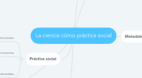 Mind Map: La ciencia cómo práctica social