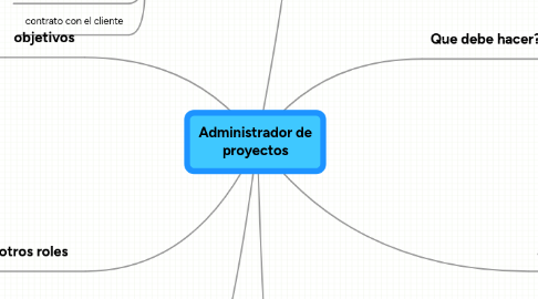 Mind Map: Administrador de proyectos