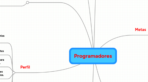 Mind Map: Programadores