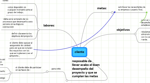 Mind Map: cliente