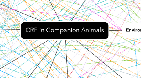 Mind Map: CRE in Companion Animals