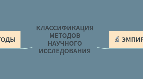 Mind Map: КЛАССИФИКАЦИЯ МЕТОДОВ НАУЧНОГО ИССЛЕДОВАНИЯ