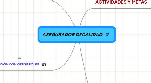 Mind Map: ASEGURADOR DECALIDAD