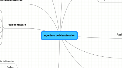 Mind Map: Ingeniero de Manutención