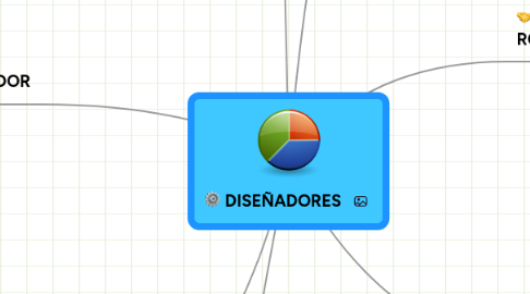 Mind Map: DISEÑADORES