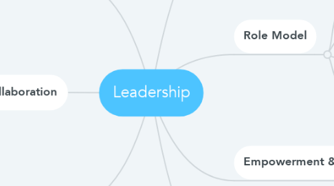 Mind Map: Leadership