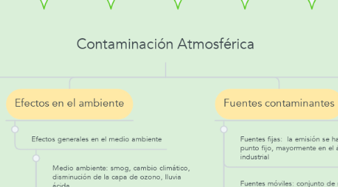 Mind Map: Contaminación Atmosférica