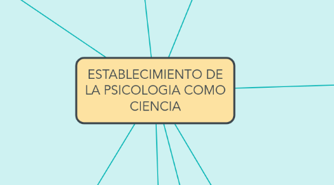 Mind Map: ESTABLECIMIENTO DE LA PSICOLOGIA COMO CIENCIA
