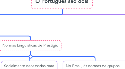 Mind Map: O Português são dois