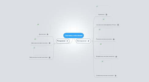 Mind Map: Системы счисления