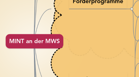 Mind Map: MINT an der MWS