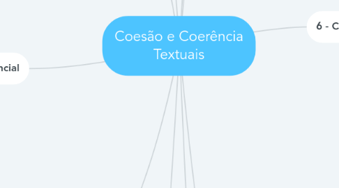 Mind Map: Coesão e Coerência Textuais