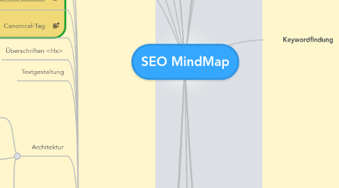 Mind Map: SEO MindMap