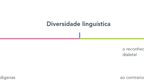 Mind Map: Diversidade linguística
