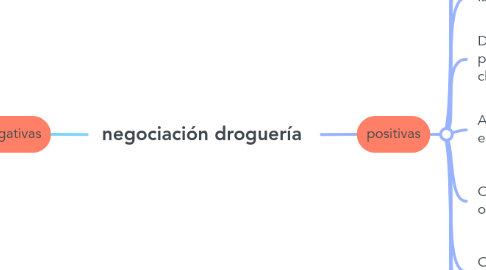 Mind Map: negociación droguería