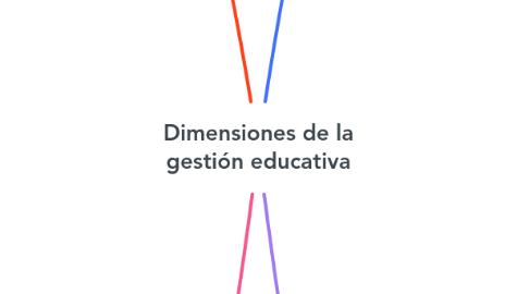 Mind Map: Dimensiones de la gestión educativa