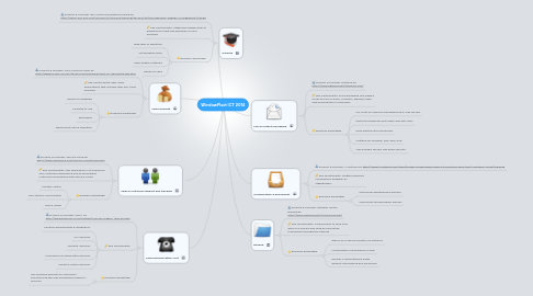 Mind Map: WindowPlast ICT 2014