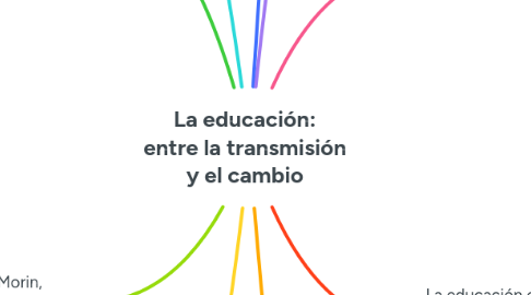 Mind Map: La educación: entre la transmisión y el cambio