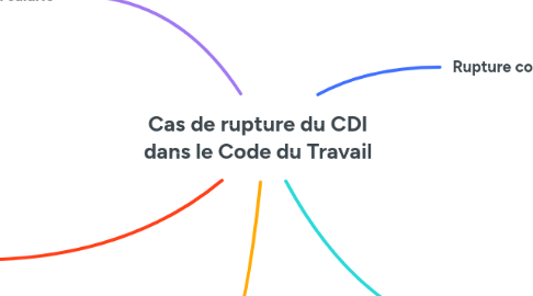 Mind Map: Cas de rupture du CDI dans le Code du Travail