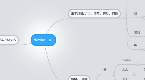 Mind Map: Number