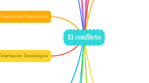 Mind Map: El conflicto