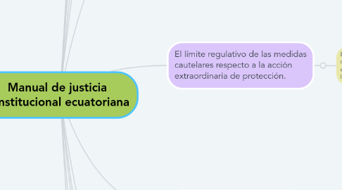 Mind Map: Manual de justicia constitucional ecuatoriana