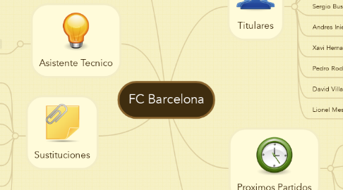Mind Map: FC Barcelona