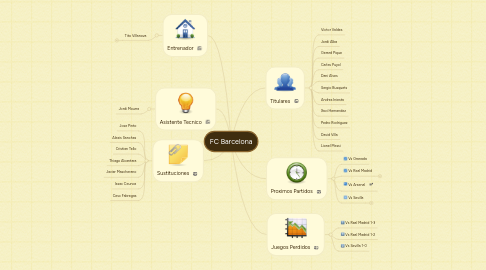 Mind Map: FC Barcelona