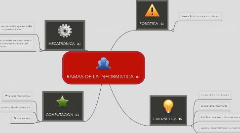 Mind Map: RAMAS DE LA INFORMATICA