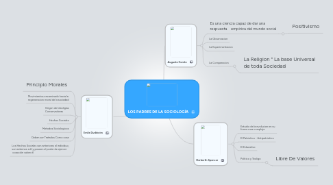 Mind Map: LOS PADRES DE LA SOCIOLOGÍA
