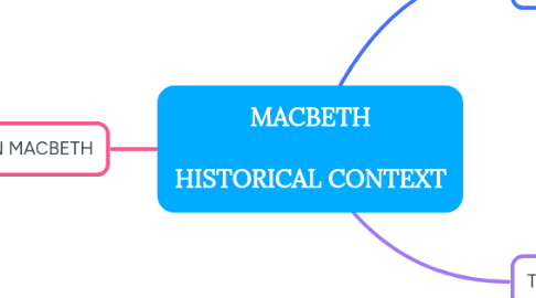 Mind Map: MACBETH HISTORICAL CONTEXT
