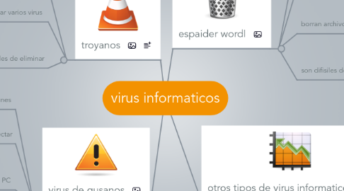 Mind Map: virus informaticos