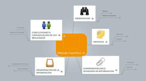 Mind Map: Metodo Cientifico