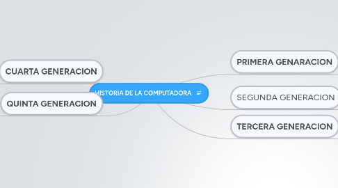 Mind Map: HISTORIA DE LA COMPUTADORA