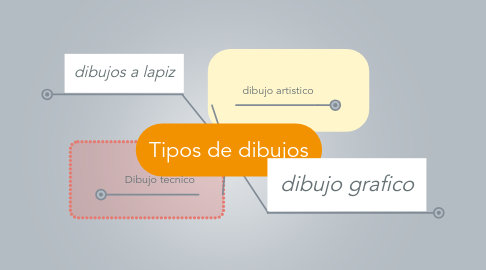 Mind Map: Tipos de dibujos