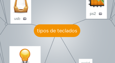 Mind Map: tipos de teclados