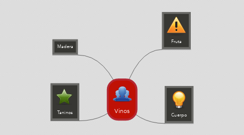 Mind Map: Vinos
