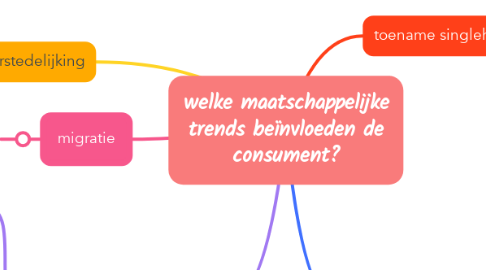 Mind Map: welke maatschappelijke trends beïnvloeden de consument?