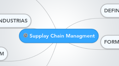 Mind Map: Supplay Chain Managment