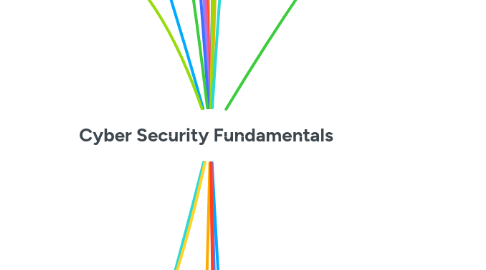 Cyber Security Analyst | MindMeister Mind Map