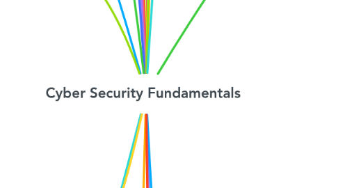 Mind Map: Cyber Security Fundamentals