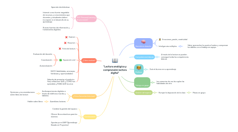 Mind Map: "Lectura analógica y comprensión lectora digital"