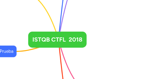 Mind Map: ISTQB CTFL 2018