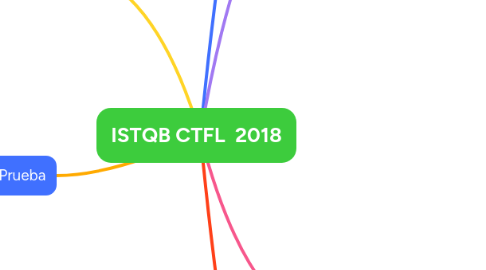 Mind Map: ISTQB CTFL  2018