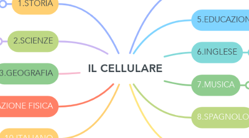 Mind Map: IL CELLULARE