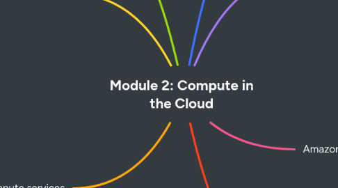 Mind Map: Module 2: Compute in the Cloud