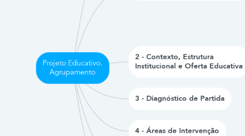 Mind Map: Projeto Educativo. Agrupamento