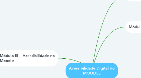 Mind Map: Acessibilidade Digital do MOODLE