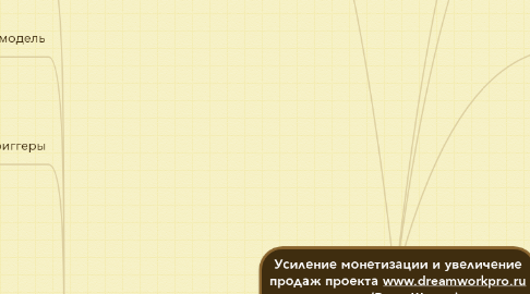 Mind Map: Усиление монетизации и увеличение продаж проекта www.dreamworkpro.ru         (Влад Щукин)